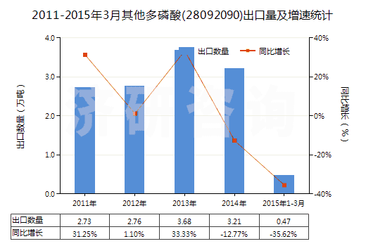 2011-2015年3月其他多磷酸(28092090)出口量及增速統(tǒng)計(jì)